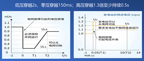 高低压穿越