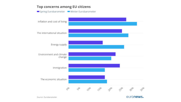 Resultados del Eurobarómetro de primavera de 2023